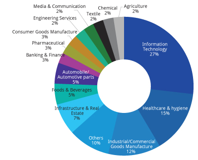 Distribution of Agreements — Industry wise – (2018–19)